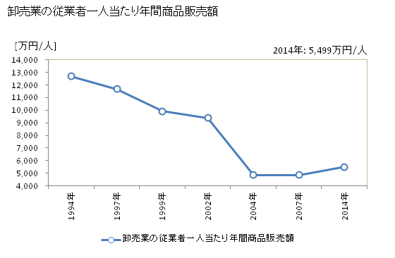 グラフ 年次 太宰府市(ﾀﾞｻﾞｲﾌｼ 福岡県)の商業の状況 卸売業の従業者一人当たり年間商品販売額