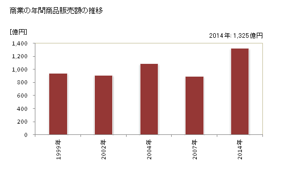 グラフ 年次 古賀市(ｺｶﾞｼ 福岡県)の商業の状況 商業の年間商品販売額の推移