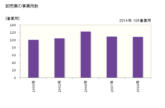グラフ 年次 古賀市(ｺｶﾞｼ 福岡県)の商業の状況 卸売業の事業所数