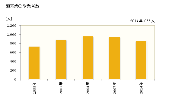 グラフ 年次 古賀市(ｺｶﾞｼ 福岡県)の商業の状況 卸売業の従業者数