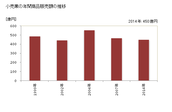 グラフ 年次 古賀市(ｺｶﾞｼ 福岡県)の商業の状況 小売業の年間商品販売額の推移