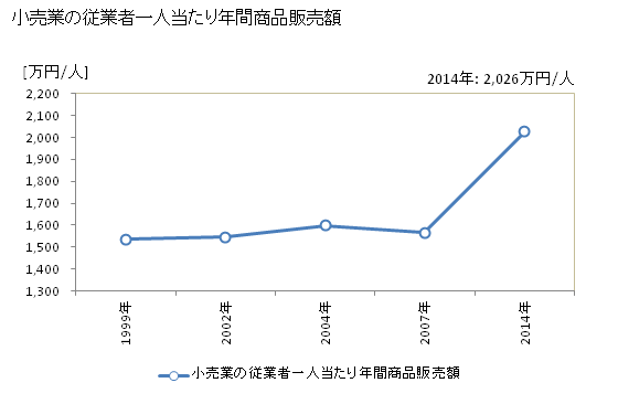 グラフ 年次 古賀市(ｺｶﾞｼ 福岡県)の商業の状況 小売業の従業者一人当たり年間商品販売額