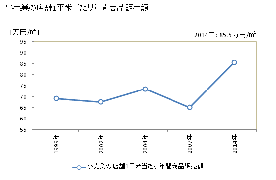 グラフ 年次 古賀市(ｺｶﾞｼ 福岡県)の商業の状況 小売業の店舗1平米当たり年間商品販売額
