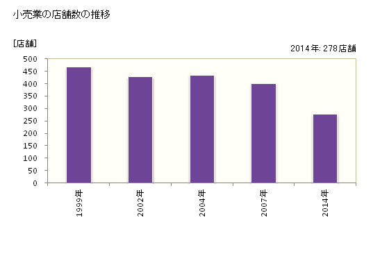 グラフ 年次 古賀市(ｺｶﾞｼ 福岡県)の商業の状況 小売業の店舗数の推移