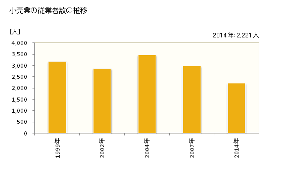 グラフ 年次 古賀市(ｺｶﾞｼ 福岡県)の商業の状況 小売業の従業者数の推移