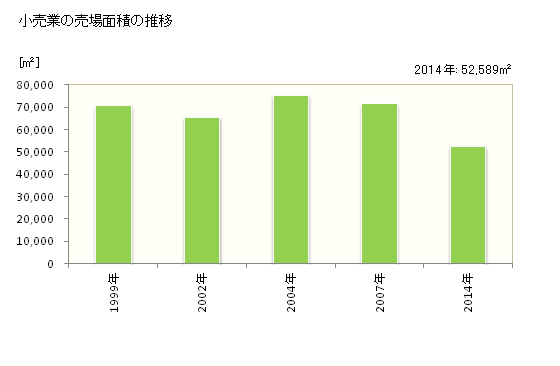 グラフ 年次 古賀市(ｺｶﾞｼ 福岡県)の商業の状況 小売業の売場面積の推移