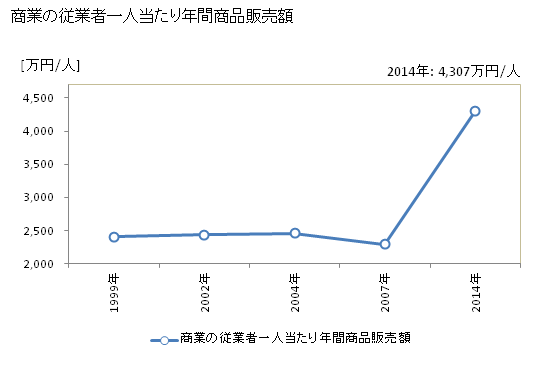 グラフ 年次 古賀市(ｺｶﾞｼ 福岡県)の商業の状況 商業の従業者一人当たり年間商品販売額