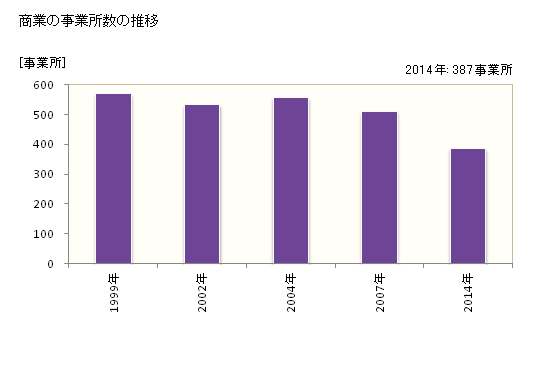グラフ 年次 古賀市(ｺｶﾞｼ 福岡県)の商業の状況 商業の事業所数の推移