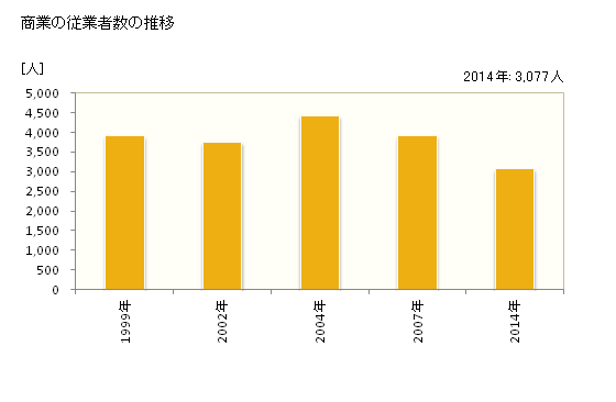グラフ 年次 古賀市(ｺｶﾞｼ 福岡県)の商業の状況 商業の従業者数の推移