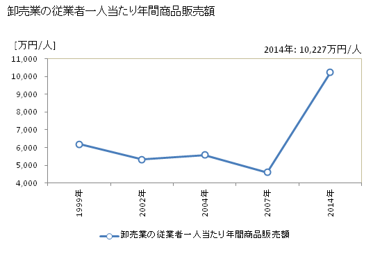 グラフ 年次 古賀市(ｺｶﾞｼ 福岡県)の商業の状況 卸売業の従業者一人当たり年間商品販売額