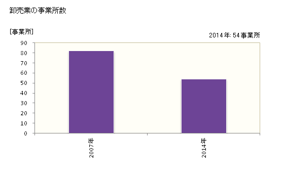 グラフ 年次 福津市(ﾌｸﾂｼ 福岡県)の商業の状況 卸売業の事業所数