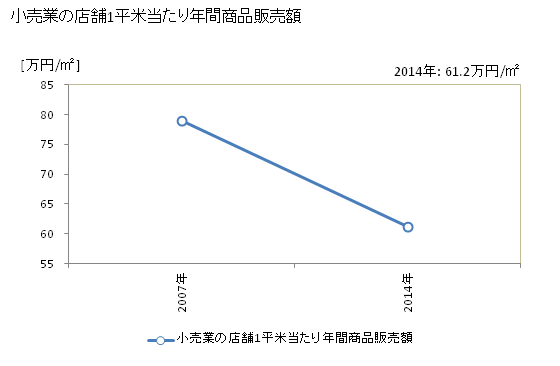 グラフ 年次 福津市(ﾌｸﾂｼ 福岡県)の商業の状況 小売業の店舗1平米当たり年間商品販売額