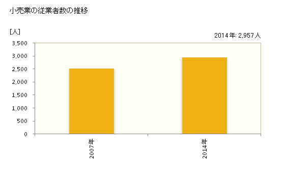 グラフ 年次 福津市(ﾌｸﾂｼ 福岡県)の商業の状況 小売業の従業者数の推移