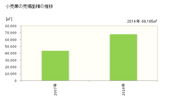 グラフ 年次 福津市(ﾌｸﾂｼ 福岡県)の商業の状況 小売業の売場面積の推移