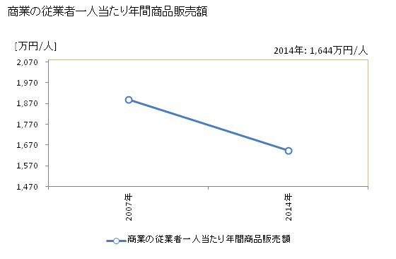 グラフ 年次 福津市(ﾌｸﾂｼ 福岡県)の商業の状況 商業の従業者一人当たり年間商品販売額