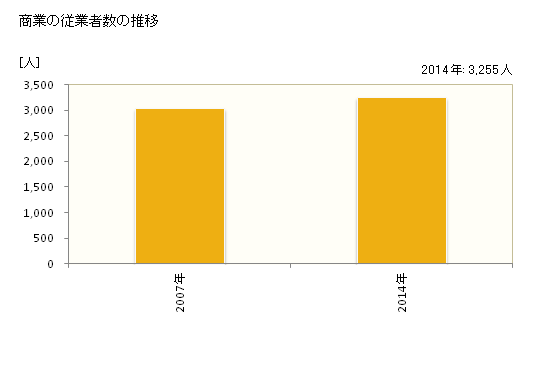 グラフ 年次 福津市(ﾌｸﾂｼ 福岡県)の商業の状況 商業の従業者数の推移