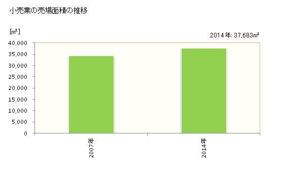 グラフ 年次 うきは市(ｳｷﾊｼ 福岡県)の商業の状況 小売業の売場面積の推移