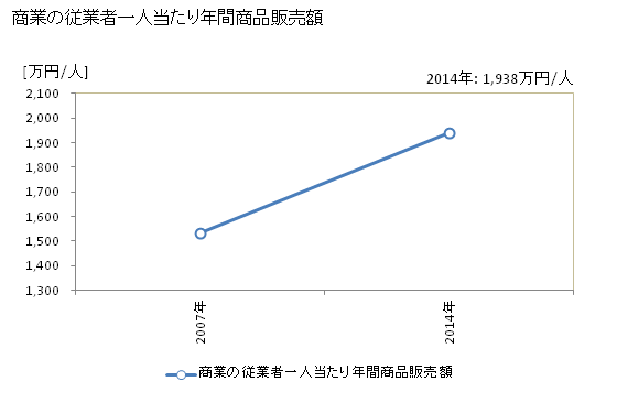 グラフ 年次 うきは市(ｳｷﾊｼ 福岡県)の商業の状況 商業の従業者一人当たり年間商品販売額