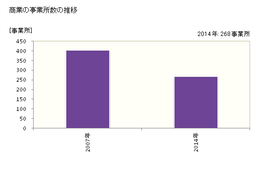 グラフ 年次 うきは市(ｳｷﾊｼ 福岡県)の商業の状況 商業の事業所数の推移