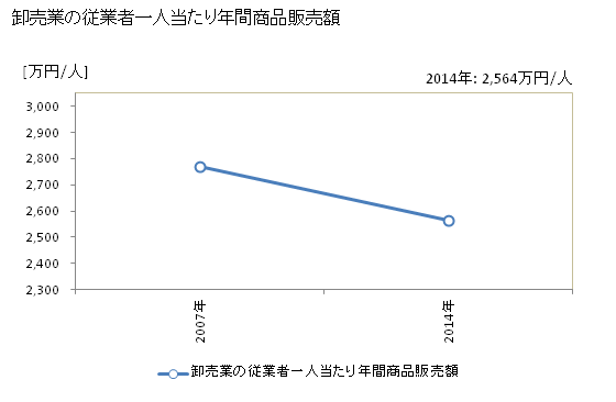 グラフ 年次 うきは市(ｳｷﾊｼ 福岡県)の商業の状況 卸売業の従業者一人当たり年間商品販売額