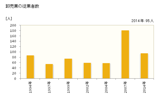 グラフ 年次 嘉麻市(ｶﾏｼ 福岡県)の商業の状況 卸売業の従業者数
