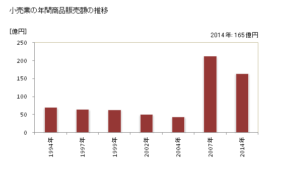 グラフ 年次 嘉麻市(ｶﾏｼ 福岡県)の商業の状況 小売業の年間商品販売額の推移