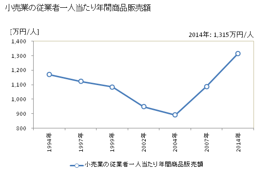 グラフ 年次 嘉麻市(ｶﾏｼ 福岡県)の商業の状況 小売業の従業者一人当たり年間商品販売額