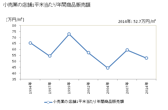 グラフ 年次 嘉麻市(ｶﾏｼ 福岡県)の商業の状況 小売業の店舗1平米当たり年間商品販売額