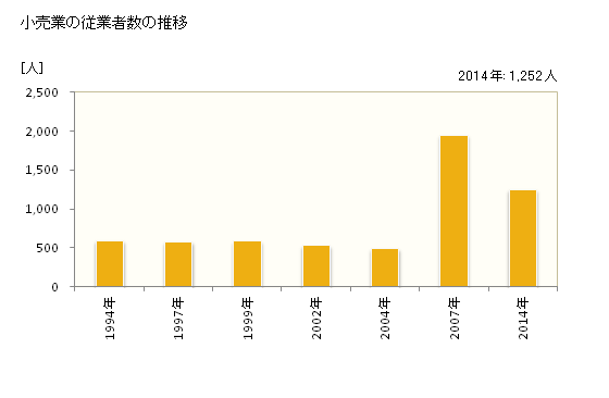 グラフ 年次 嘉麻市(ｶﾏｼ 福岡県)の商業の状況 小売業の従業者数の推移