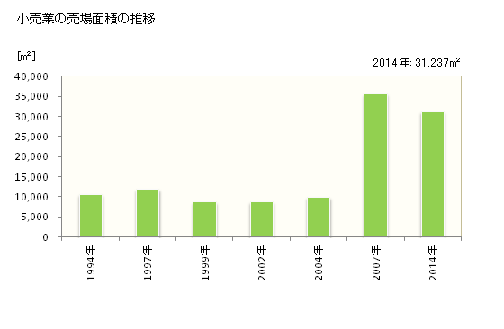 グラフ 年次 嘉麻市(ｶﾏｼ 福岡県)の商業の状況 小売業の売場面積の推移