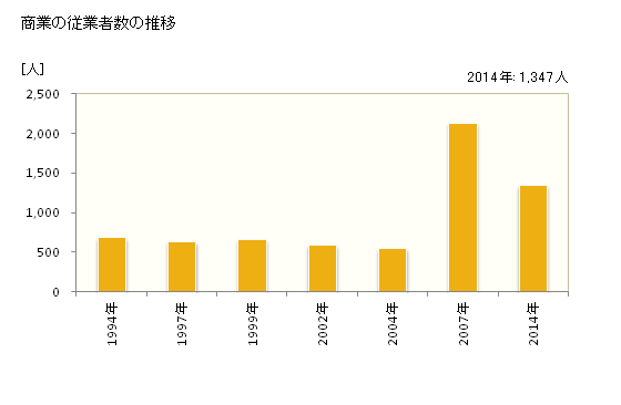 グラフ 年次 嘉麻市(ｶﾏｼ 福岡県)の商業の状況 商業の従業者数の推移