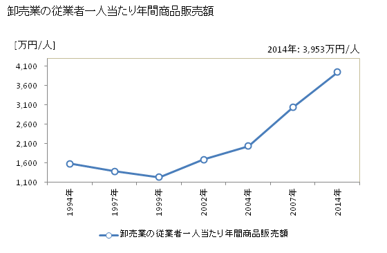グラフ 年次 嘉麻市(ｶﾏｼ 福岡県)の商業の状況 卸売業の従業者一人当たり年間商品販売額
