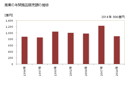 グラフ 年次 朝倉市(ｱｻｸﾗｼ 福岡県)の商業の状況 商業の年間商品販売額の推移
