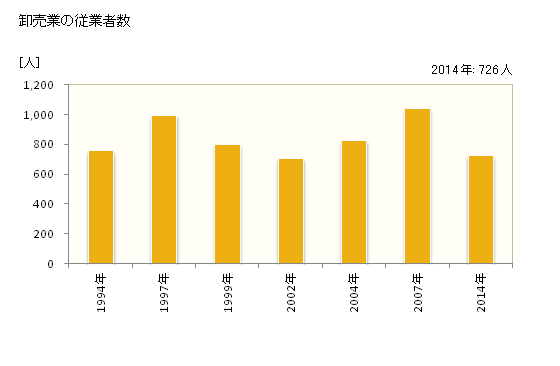グラフ 年次 朝倉市(ｱｻｸﾗｼ 福岡県)の商業の状況 卸売業の従業者数