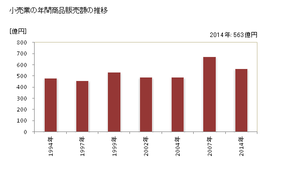 グラフ 年次 朝倉市(ｱｻｸﾗｼ 福岡県)の商業の状況 小売業の年間商品販売額の推移