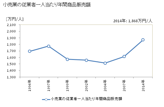 グラフ 年次 朝倉市(ｱｻｸﾗｼ 福岡県)の商業の状況 小売業の従業者一人当たり年間商品販売額