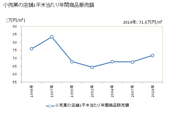 グラフ 年次 朝倉市(ｱｻｸﾗｼ 福岡県)の商業の状況 小売業の店舗1平米当たり年間商品販売額