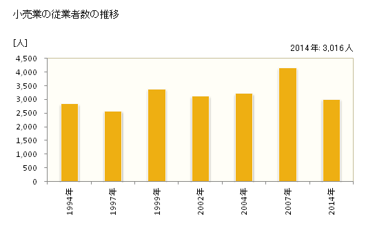グラフ 年次 朝倉市(ｱｻｸﾗｼ 福岡県)の商業の状況 小売業の従業者数の推移