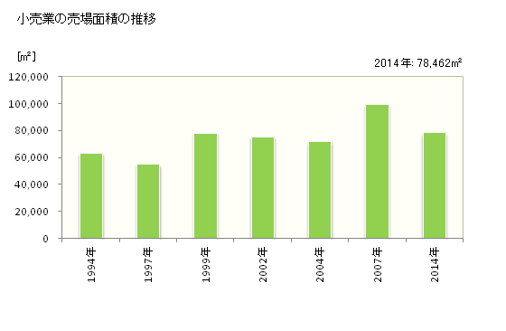 グラフ 年次 朝倉市(ｱｻｸﾗｼ 福岡県)の商業の状況 小売業の売場面積の推移