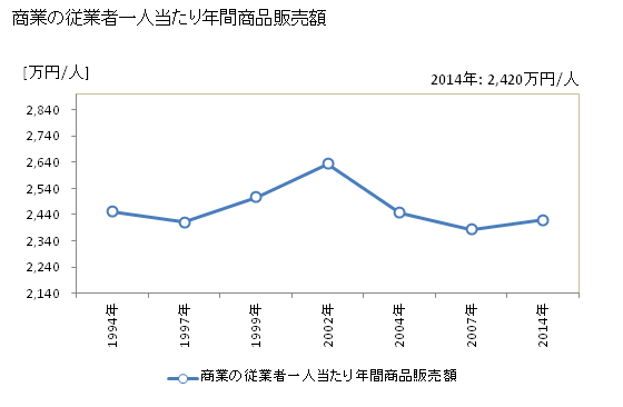 グラフ 年次 朝倉市(ｱｻｸﾗｼ 福岡県)の商業の状況 商業の従業者一人当たり年間商品販売額
