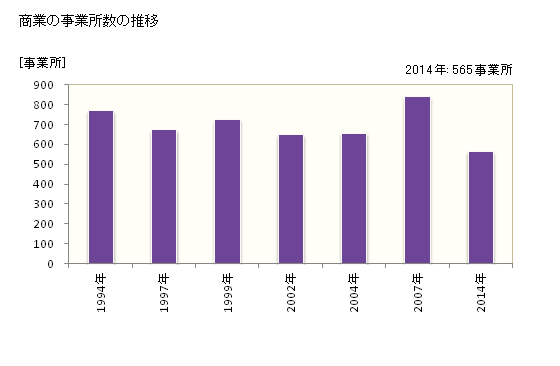 グラフ 年次 朝倉市(ｱｻｸﾗｼ 福岡県)の商業の状況 商業の事業所数の推移