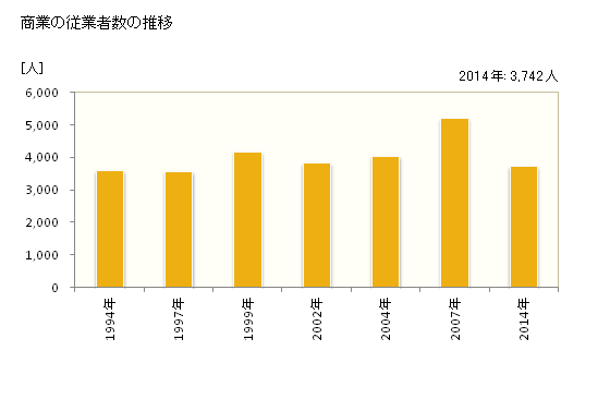グラフ 年次 朝倉市(ｱｻｸﾗｼ 福岡県)の商業の状況 商業の従業者数の推移