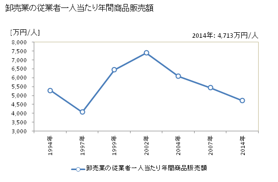 グラフ 年次 朝倉市(ｱｻｸﾗｼ 福岡県)の商業の状況 卸売業の従業者一人当たり年間商品販売額