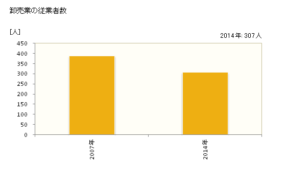 グラフ 年次 みやま市(ﾐﾔﾏｼ 福岡県)の商業の状況 卸売業の従業者数