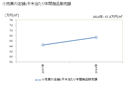 グラフ 年次 みやま市(ﾐﾔﾏｼ 福岡県)の商業の状況 小売業の店舗1平米当たり年間商品販売額