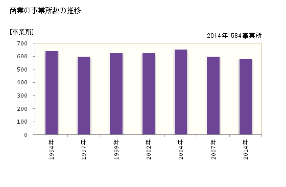 グラフ 年次 糸島市(ｲﾄｼﾏｼ 福岡県)の商業の状況 商業の事業所数の推移