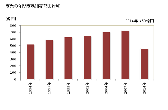 グラフ 年次 那珂川町(ﾅｶｶﾞﾜﾏﾁ 福岡県)の商業の状況 商業の年間商品販売額の推移