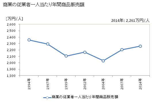 グラフ 年次 那珂川町(ﾅｶｶﾞﾜﾏﾁ 福岡県)の商業の状況 商業の従業者一人当たり年間商品販売額