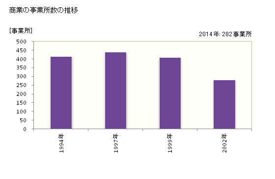 グラフ 年次 那珂川町(ﾅｶｶﾞﾜﾏﾁ 福岡県)の商業の状況 商業の事業所数の推移