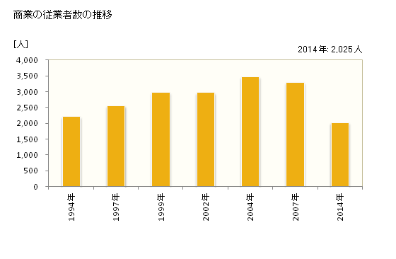 グラフ 年次 那珂川町(ﾅｶｶﾞﾜﾏﾁ 福岡県)の商業の状況 商業の従業者数の推移